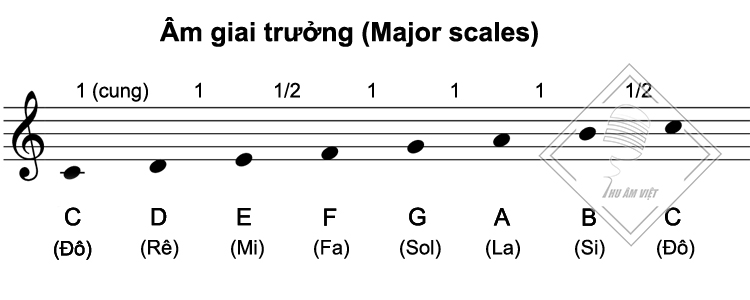 Âm giai trưởng rất quan trọng trong việc hình thành một bài hát